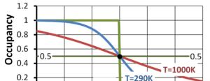 U T Θα δείξουμε προσεγγιστικά ότι: cv 8kn T TF 4 kt 41 Πόσα e συμβάλουν στην ειδική θερμοχωρητικότητα?