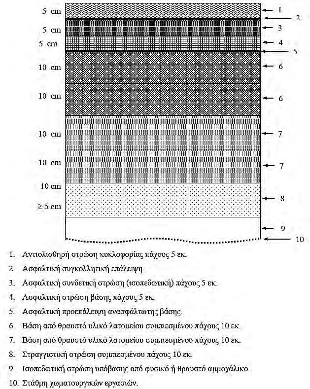 Κεφάλαιο 2 Βασικές Έννοιες στη Διαχείριση Οδοστρωμάτων 2.2.2 Δομή οδοστρώματος Tο οδόστρωμα αποτελείται από επάλληλες στρώσεις.
