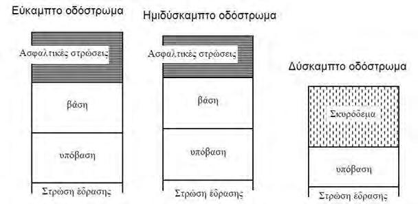 Κεφάλαιο 2 Βασικές Έννοιες στη Διαχείριση Οδοστρωμάτων Τέλος, οι ασφαλτικές στρώσεις διαμορφώνονται από τη στρώση κύλισης και τη συνδετική στρώση, με το συνολικό πάχος να ανέρχεται από τα 4 έως τα 35
