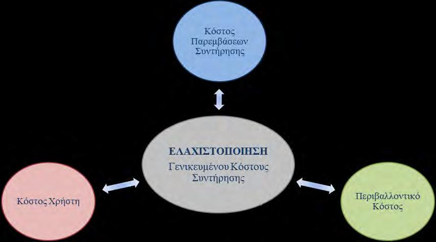 Κεφάλαιο 6 Μοντέλο Υπολογισμού Γενικευμένου Κόστους Σχήμα 6.