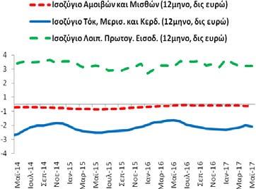 Πίνακας Α2: Εξωτερικός Τομέας (άθροισμα περιόδου 12 μηνών) Συγκεντρωτικά Ισοζύγια (5/2014-5/2017) Επί μέρους Ισοζύγια (5/2014-5/2017) Δημοσίευση: 21/7/2017 Αγαθών (καυσίμων, πλοίων, χωρίς καύσιμα και