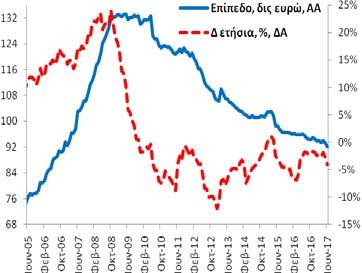 Ιδιώτες και Ιδιωτικά μη Κερδοσκοπικά Ιδρύματα (υπόλοιπα) Τον Ιούνιο (2017) η χρηματοδότηση των ιδιωτών και των ΙΜΚΙ