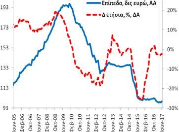 ανήλθαν στα 20,9 δις ευρώ (5/2017: 20,6 δις ευρώ και 6/2016: 21,0 δις ευρώ). -0,3% (5/2017: +1,5% και 6/2016: +16,1%).