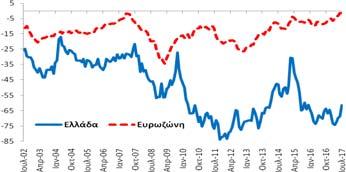 (2017) και βελτιώθηκε κατά +25,7  Καταναλωτές (Στάθμιση: 20%) εμπιστοσύνης καταναλωτή