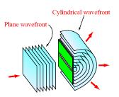 μέσω του κενού είτε μέσω υλικών. Όλα τα παραπάνω ονομάζονται κύματα και έχουν τις εξής κοινές ιδιότητες: μεταφέρουν ενέργεια. έχουν ταχύτητα.