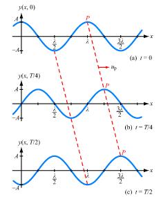 yx,t Acosφ x,t (2) όπου 2πt φ x,t φ0 rad T λ (3) είναι η φάση του κύματος και σε αντίθεση με τη φάση αναφοράς, μεταβάλλεται συναρτήσει του χρόνου και του χώρου.