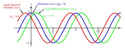 όπου f 1 T Hz είναι η συχνότητα ενός ημιτονοειδούς κύματος. Η φασική ταχύτητα ονομάζεται επίσης ταχύτητα διάδοσης και είναι η ταχύτητα με την οποία κινείται η κυματομορφή.