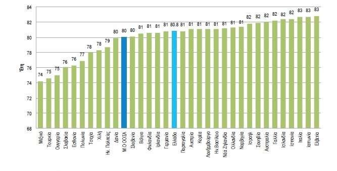 Διάγραμμα 2.2: Προσδόκιμο επιβίωσης στις χώρες του Ο.Ο.Σ.