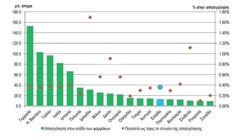 Διάγραμμα 2.4: Απασχόληση στον φαρμακευτικό κλάδο σε χώρες της Ε.Ε (Πηγή: Eurostat 2014) 2.