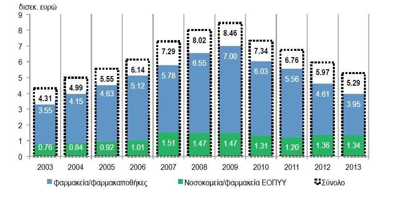 Διάγραμμα 2.8: Πωλήσεις φαρμάκων στην Ελλάδα, 2003-2012 (Πηγή: Ε.Ο.Φ., 2012, Ανακοίνωση Ε.Ο.Φ., 2014) 2.6.1 Σύγκριση όγκου πωλήσεων πρωτότυπων φαρμάκων στην Ελλάδα σε σχέση με χώρες της Ε.