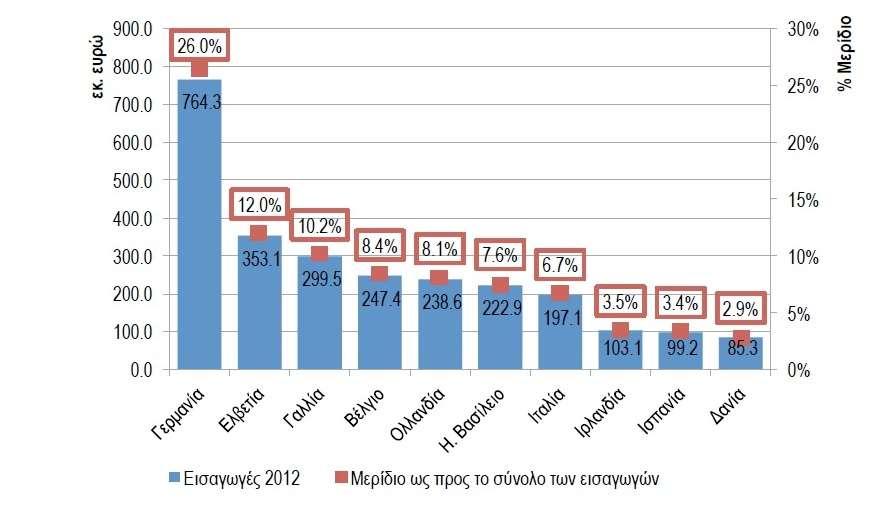 Διάγραμμα 2.