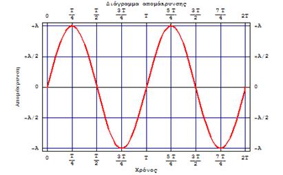 4 Αρμονικές Ταλαντώσεις γενικά 7/9/4 ωνιακή συχνότητα Η γωνιακή συχνότητα ορίζεται μέσω της σχέσης f T f Μονάδα μέτρησής της είναι το rad/sec.