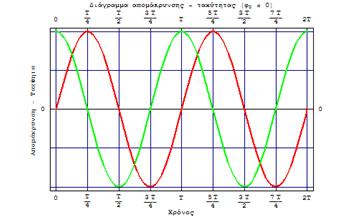 4 Αρμονικές Ταλαντώσεις γενικά 7/9/4 Αρχική φάση Αρχική φάση & γραφική παράσταση Α < < υ > 3π/ < φ < π = υ > φ = < < Α υ > < φ < π/ = Α = +Α υ = υ = φ = 3π/ φ = π/ -A Α < < = < < Α +A υ <