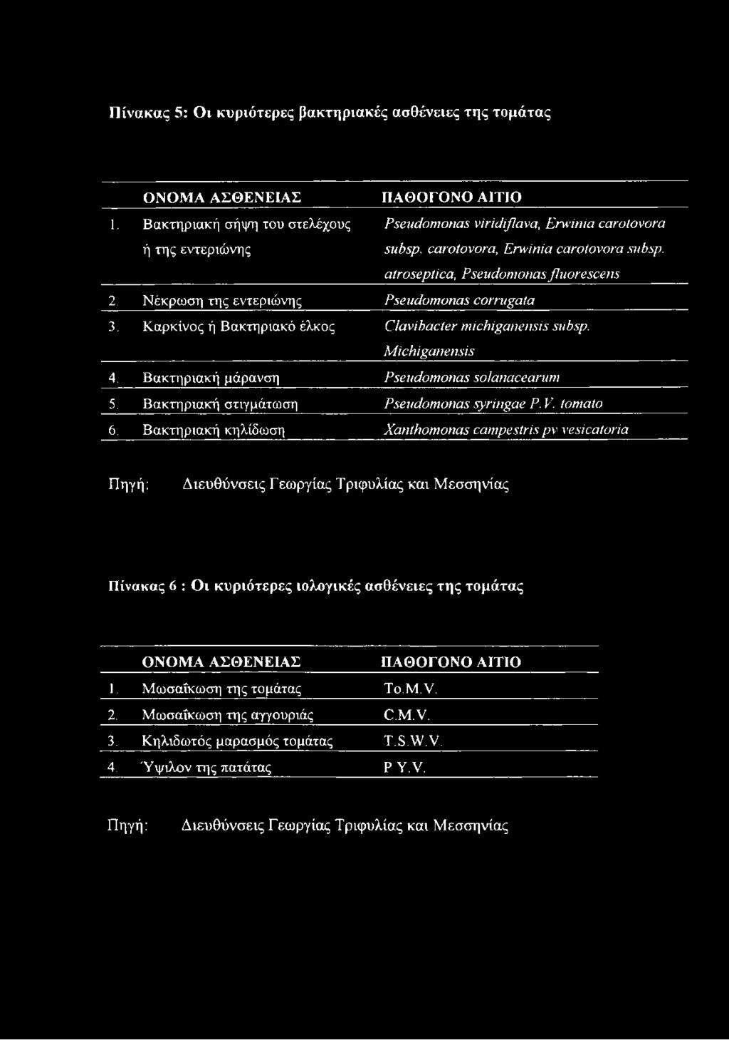 Michiganensis 4. Βακτηριακή μάρανση Pseudomonas solanacearum 5. Βακτηριακή στιγμάτωση Pseudomonas syringae P. V. tomato 6.