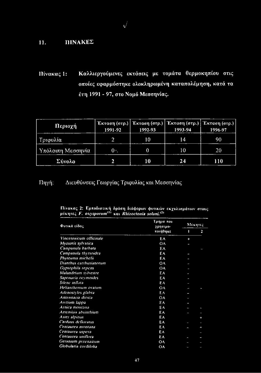 0 10 20 Σύνολο 2 10 24 110 Πηγή: Διευθύνσεις Γεωργίας Τριφυλίας και Μεσσηνίας Πίνακας 2: Εμποδιστική δράση διάφορων φυτικών εκχυλισμάτων στους μύκητες F.