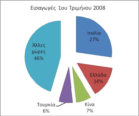 Γ1. Εξαγωγές Κυριότεροι εµπορικοί εταίροι Ο σηµαντικότερος εµπορικός εταίρος της Αλβανίας και για το πρώτον τρίµηνο 2008 συνέχισε να είναι η ΕΕ αφού το σηµαντικότερο ποσοστό του εξωτερικού εµπορίου