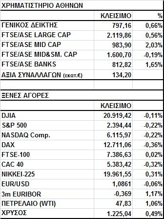 Γενικός Δείκτης Εικόνα Αγοράς Άνοδος στο Χ.Α. Ο Γενικός Δείκτης έκλεισε στις 797,16 μονάδες, σημειώνοντας κέρδη 0,66%.