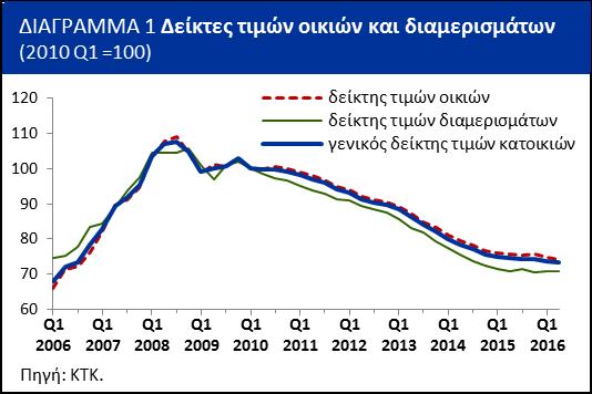 Το δεύτερο του 2016 ο Δείκτης Τιμών Κατοικιών (οικίες και διαμερίσματα) παρουσίασε μικρότερη τριμηνιαία μείωση (0,5%) σε σχέση με το προηγούμενο (0,8%).