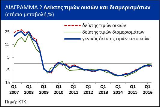 Σε ετήσια βάση οι τιμές κατοικιών κατέγραψαν μείωση 1,7% το δεύτερο του 2016.