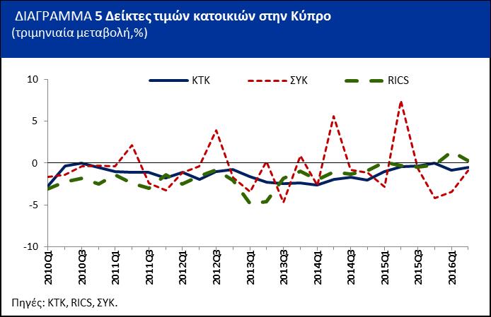 Ο δείκτης του RICS παρουσιάζεται από το 2009Q4, το δηλαδή που δημιουργήθηκε.