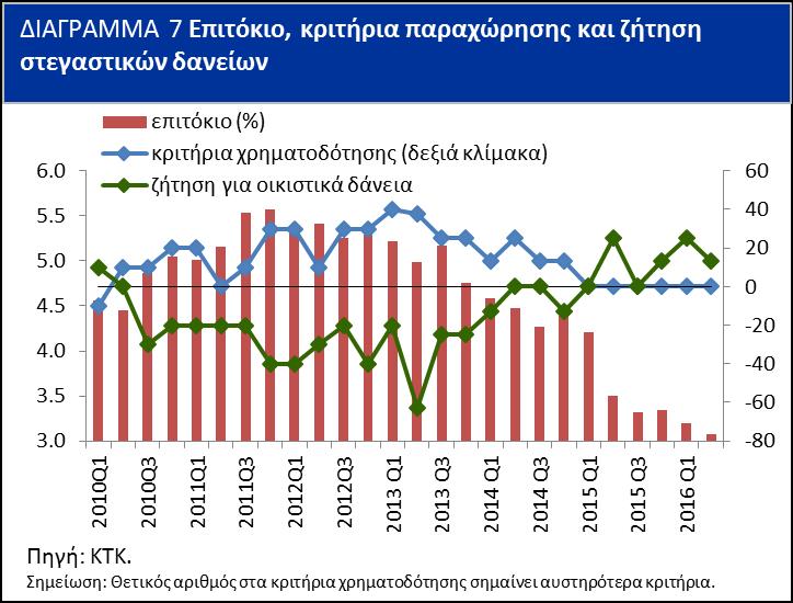 το δεύτερο του 2016, αφού το επιτόκιο οικιστικών δανείων 5 κυμάνθηκε κατά μέσο όρο στο 3,1% σε σύγκριση με 3,5% το αντίστοιχο περυσινό (Διάγραμμα 7).