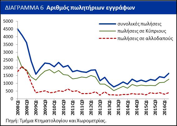 Επιπρόσθετα, σύμφωνα με την έρευνα Τραπεζικών Χορηγήσεων της ΚΤΚ, συνεχίστηκε για τρίτο συνεχόμενο η αύξηση στη ζήτηση για οικιστικά δάνεια από νοικοκυριά.