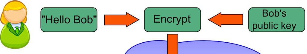 Το Private Key που είναι μυστικό. Συνδέεται μαθηματικά με το Public key και είναι απαραίτητο για την αποκρυπτογράφηση.