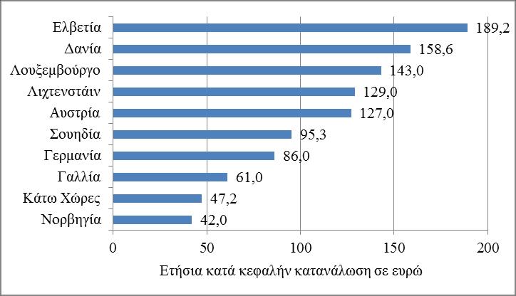 ,6 επξψ θαη ην Λνπμεκβνχξγν κε 143 επξψ (Γηάγξακκα 3.15.