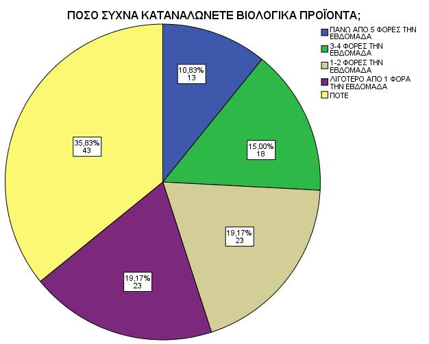 3-4 ΦΟΡΔ ΣΖΝ 18 15,0 15,0 25,8 ΔΒΓΟΜΑΓΑ 1-2 ΦΟΡΔ ΣΖΝ 23 19,2 19,2 45,0 ΔΒΓΟΜΑΓΑ ΛΗΓΟΣΔΡΟ ΑΠΟ 1 ΦΟΡΑ 23 19,2 19,2 64,2 ΣΖΝ ΔΒΓΟΜΑΓΑ ΠΟΣΔ 43 35,8 35,8 100,0 Total 120 100,0 100,0 Με αλεμάξηεηε