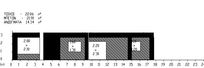 Ζώνη: 1 Όροφος: Α ΟΡΟΦΟΣ Προσανατολισμός: A δομ. στοιχ.: Τοιχοποιία φύλ.: 1.1 U= 0.366 αα πλάτος [m] ύψος [m] εμβαδό [m²] 1 6.00 3.40 20.40 2-1.15 1.40-1.61 3-2.20 2.30-5.06 4-6.00 0.60-3.60 5 8.00 3.40 27.