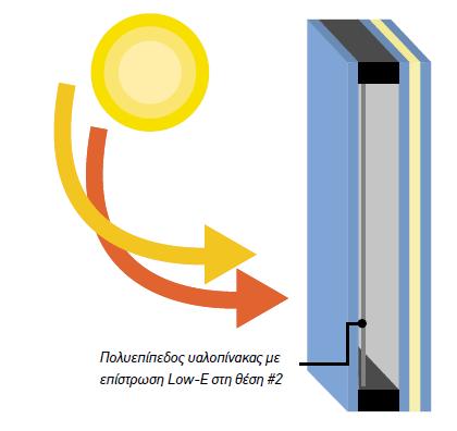 Εικόνα 1.5.7: Θέση επίστρωσης σε διπλό υαλοπίνακα για θερμά κλίματα. Πηγή: www.yalodomi.gr/index.