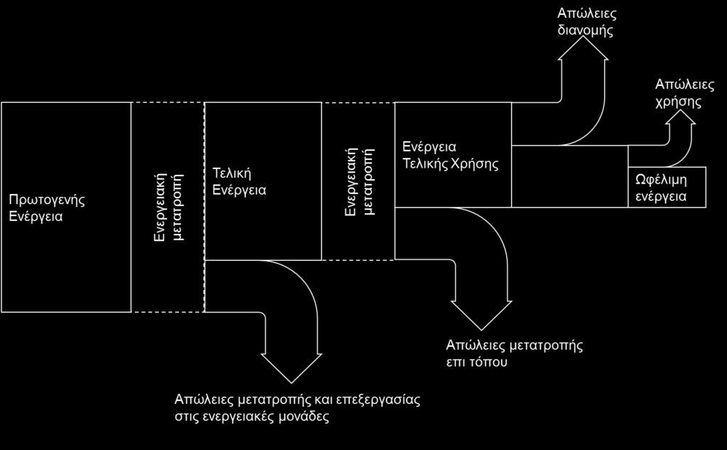 Διαχείριση ενέργειας (energy management): Διαδικασίες, μέτρα και οργάνωση για την υλοποίηση και την συνεχή παρακολούθηση προγραμμάτων εξοικονόμησης ενέργειας.