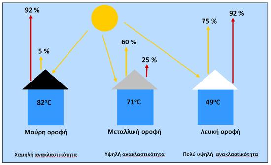 Εικόνα 0.2.4: Ηλιακή ακτινοβολία που ανακλάται και θερμότητα που εκπέμπεται ανάλογα με την τελική επίστρωση της στέγης ενός κτιρίου Πηγή: http://www.ktizontastomellon.