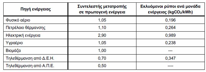 Ολοκληρωμένες παρεμβάσεις Εξοικονόμησης Ενέργειας στα κτίρια Πίνακας 0.2.