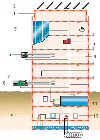 2. Ηλιακοί συλλέκτες υψηλής απόδοσης 1. Εξωτερική θερμομόνωση κτιρίου 5. Φωτοβολταϊκοί συλλέκτες 3. Σύστημα ελέγχου 6. Συστήματα κλιματισμού - εξαερισμού 4. Άλλες βιοκλιματικές επιλογές 7.