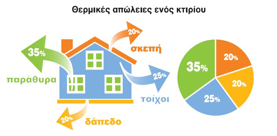 1.1.6 Εξοικονόμηση Ενέργειας μέσω των κουφωμάτων Αλουμινίου Στις χώρες της Ευρωπαϊκής Ένωσης, ο τομέας των κτιρίων απορροφά, κατά μέση τιμή, το 40% της συνολικής ενεργειακής κατανάλωσης.