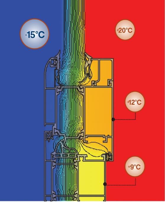Σε θερμοκρασιακές συνθήκες (στο εσωτερικό) 20 o C και με 60% σχετική υγρασία, ένα ψυχρό προφίλ με U f =7 W/m2*K παρουσιάζει σχηματισμό συμπύκνωσης όταν η εξωτερική θερμοκρασία είναι 10 o C, ενώ σε