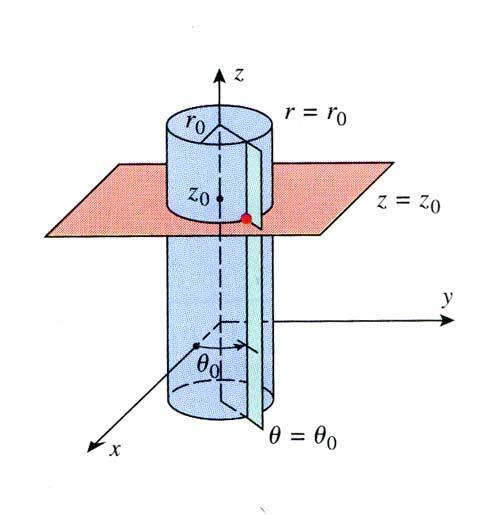 Clindrical Coordinates: r, θ, The three orthogonal surfaces intersect at the point: r 0, θ 0, 0 the right