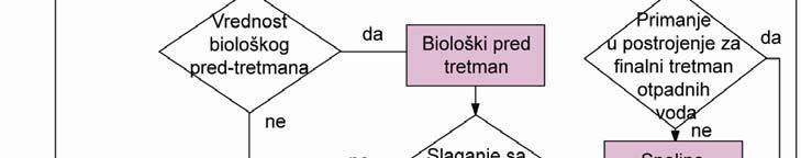 otpada već bila podvrgnuta preliminarnom tretmanu.