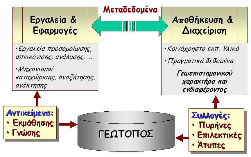 Πληροφοριακό Μοντέλο ΓΕΩΤΟΠΟΣ?