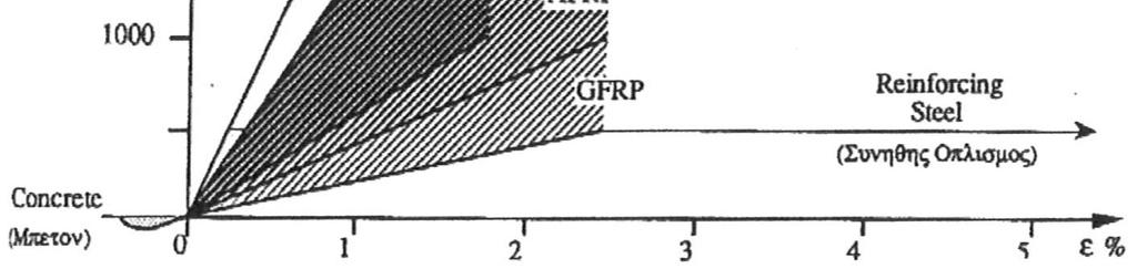 Κοκολιά Κωνσταντίνα, Ντόστη Γεωργία-Βασιλική Σχήµα 1: ιάγραµµα εφελκυστικής τάσης παραµόρφωσης για οπλισµό από χάλυβα και ράβδους από διάφορα ινοπλισµένα πλαστικά[8] 6.2.