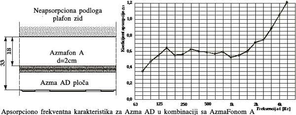 Као апсорпциони материјал постављен је Азмафон А дебљине 20 mm, у комбинацији са Азма АД плочама, произвођача Азма