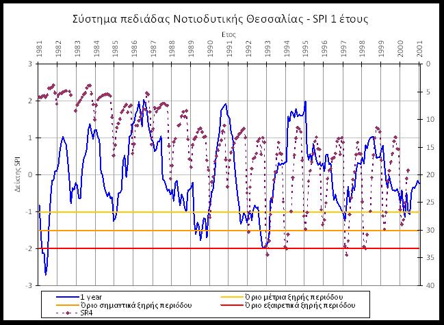 ΣΧΕΔΙΟ ΔΙΑΧΕΙΡΙΣΗΣ ΥΔΑΤΩΝ ΥΔΑΤΙΚΟΥ ΔΙΑΜΕΡΙΣΜΑΤΟΣ ΘΕΣΣΑΛΙΑΣ - Σχέδιο Αντιμετώπισης Φαινομένων Λειψυδρίας και Ξηρασίας - Από τα δεδομένα μετρήσεων στάθμης που υπάρχουν στα πιεζόμετρα, δίνονται στη