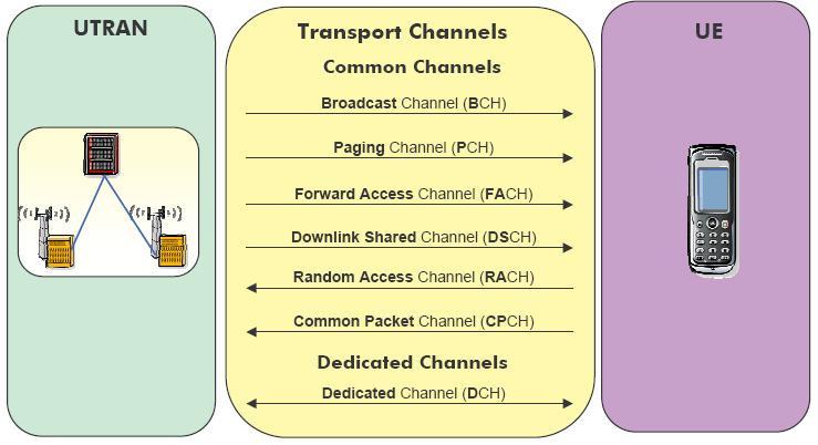 3.1. Transport Channels Η κωδικοποίηση και η πολυπλεξία είναι µια διαδικασία που λαµβάνει χώρα στον εκποµπό στα ανώτερα επίπεδα.