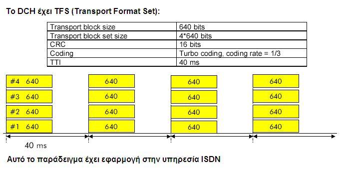 Επίσης παρατίθεται το παράδειγµα της υπηρεσίας ISDN: Εικόνα 7 - Παράδειγµα Transport Channel για ISDN Όπως είπαµε και πιο πάνω τα TrChs αντιστοιχούνται σε Physical Channels τα οποία διαµορφώνονται