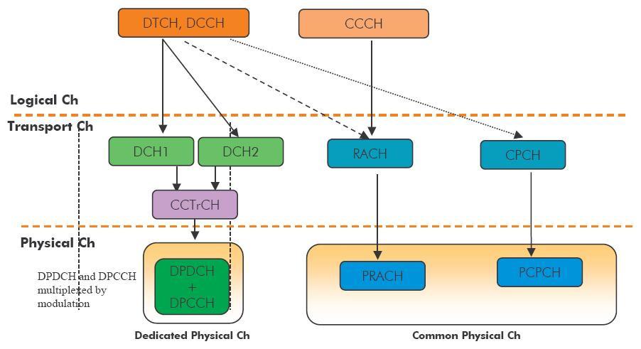 Εικόνα 20 - Αρχή λειτουργίας του Transport Channel Multiplexing Όπως φαίνεται στο αριστερό µέρος της εικόνας δύο διαφορετικά DCH (dedicated channels) πολυπλέκονται σε ένα CCTrCH (Coded Composite