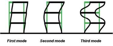 4.4 Ιδιομορφές κατασκευής «Εάν μία κατασκευή διεγερθεί με αρμονική διέγερση που έχει συχνότητα ίση με μία από τις ιδιοσυχνότητές της θα αποκριθεί με μία συγκεκριμένη μορφή ταλάντωσης η οποία