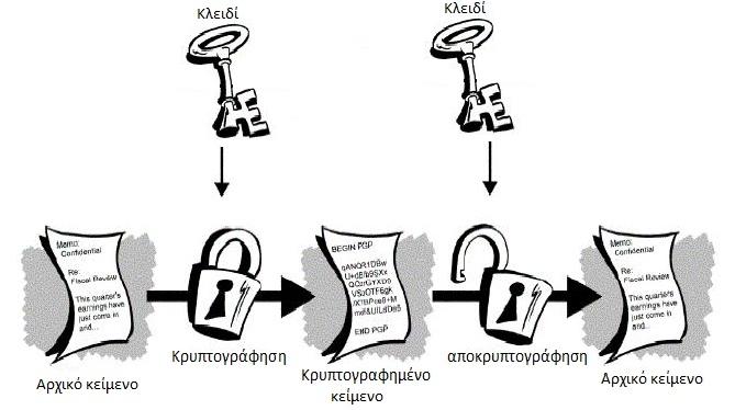 Κεφάλαιο 1 Βασικές έννοιες τις κρυπτογραφίας 1.1 Ορολογία Ο όρος κρυπτογραφία (Cryptography) προέρχεται από τις ελληνικές λέξεις κρυπτός και γράφω.
