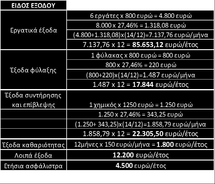 60 Ο πίνακας 5.5, παρουσιάζει αναλυτικά κάθε είδος λειτουργικού εξόδου καθώς και τους υπολογισμούς για να διαμορφωθεί το ετήσιο λειτουργικό κόστος της επένδυσης Α. Πίνακας 5.