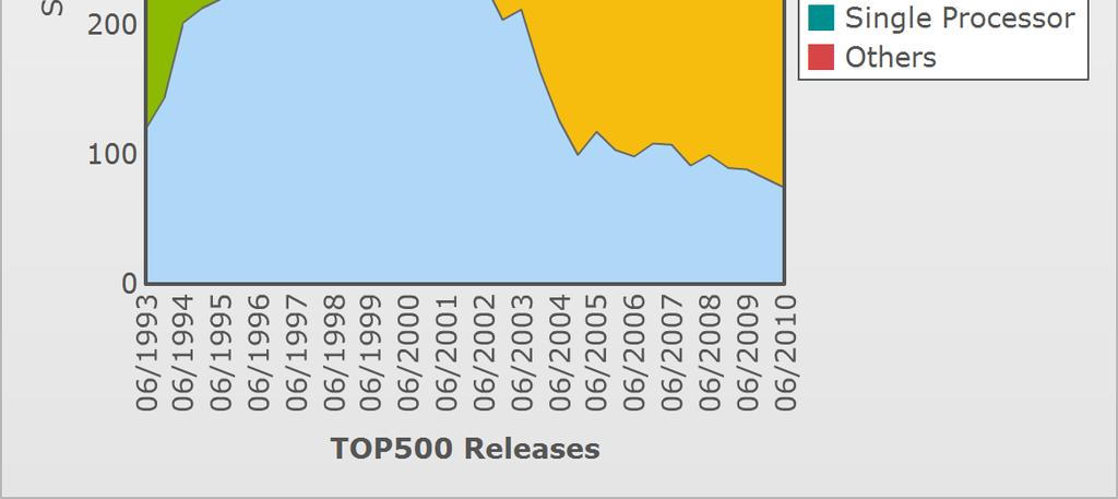 progressively dominate TOP500 list